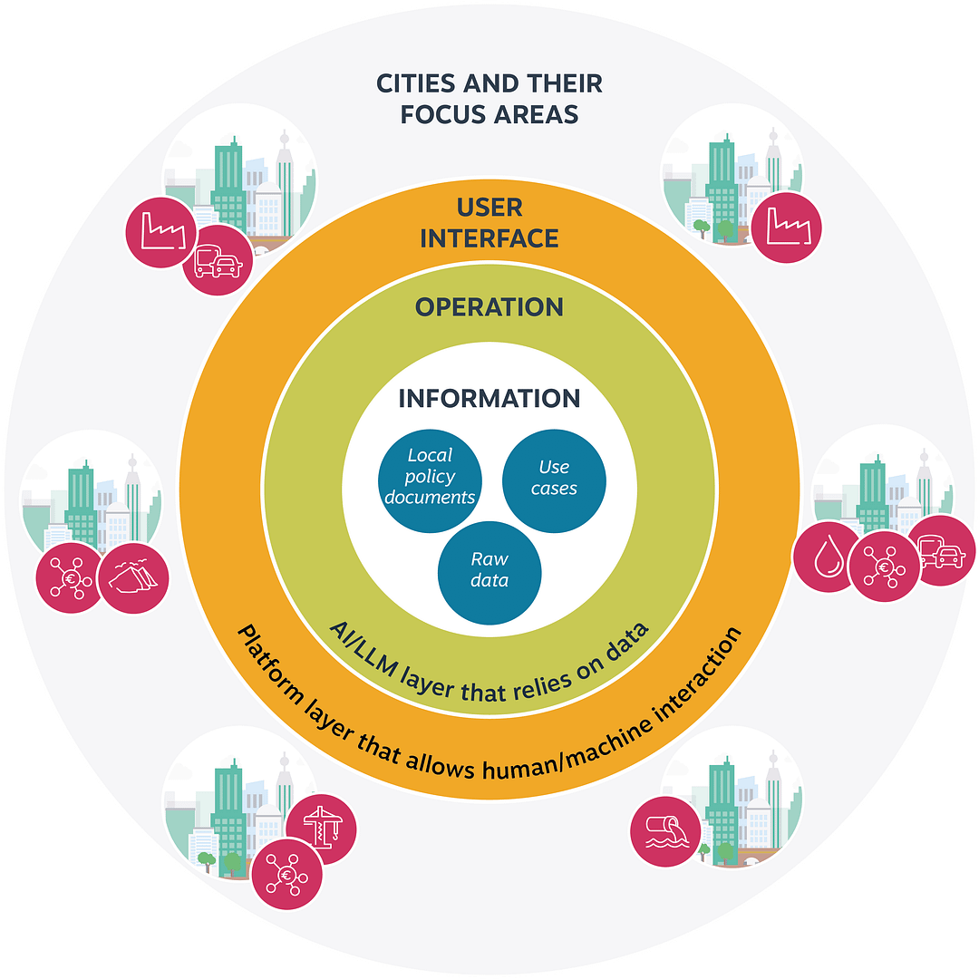 Metabolic: From Berlin to Istanbul – building an AI based circularity platform