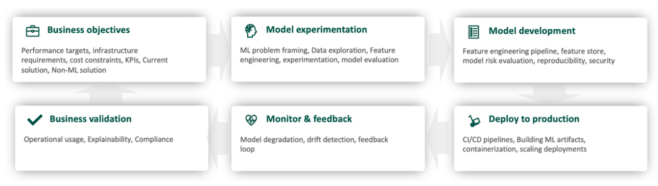 MLOps lifecycle, Enjins, business objectives, model experimentation, model development, business validation, monitor & feedback and deeploy to production. 